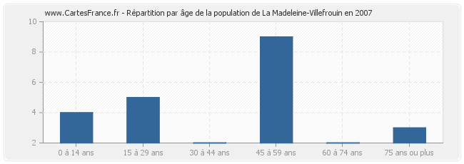 Répartition par âge de la population de La Madeleine-Villefrouin en 2007
